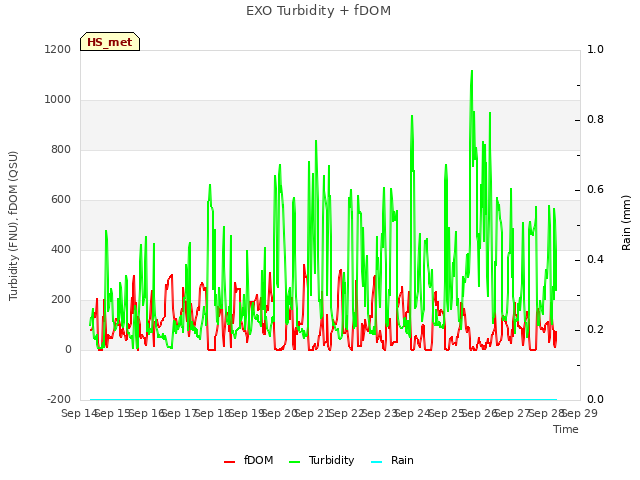 plot of EXO Turbidity + fDOM