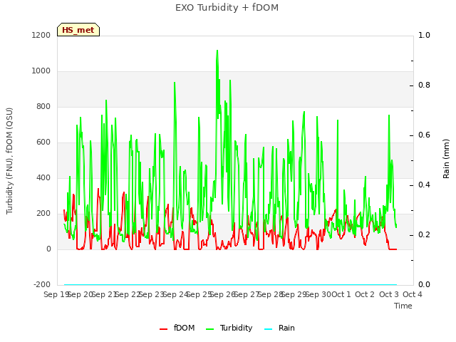 plot of EXO Turbidity + fDOM