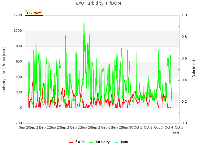 plot of EXO Turbidity + fDOM