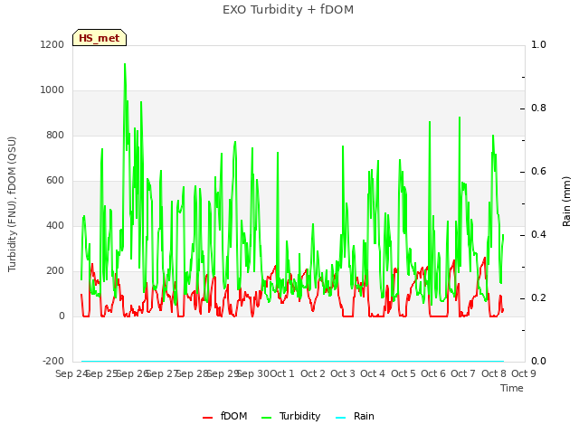 plot of EXO Turbidity + fDOM