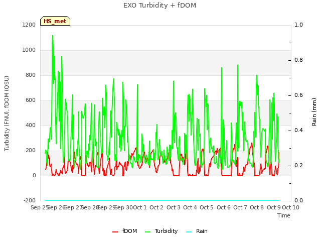 plot of EXO Turbidity + fDOM