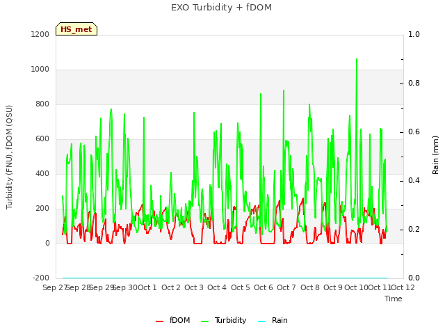 plot of EXO Turbidity + fDOM