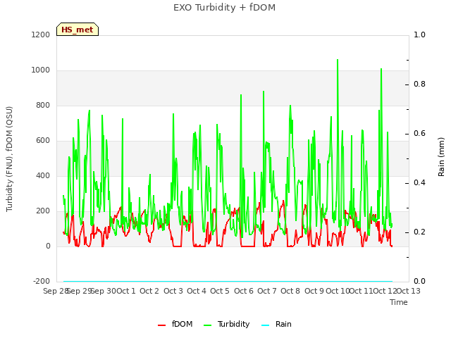 plot of EXO Turbidity + fDOM