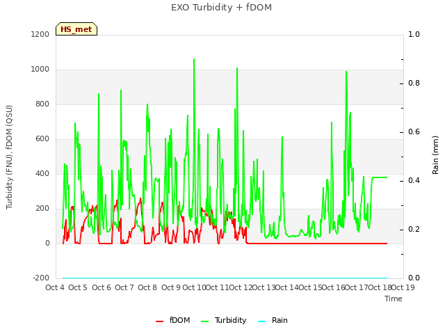 plot of EXO Turbidity + fDOM