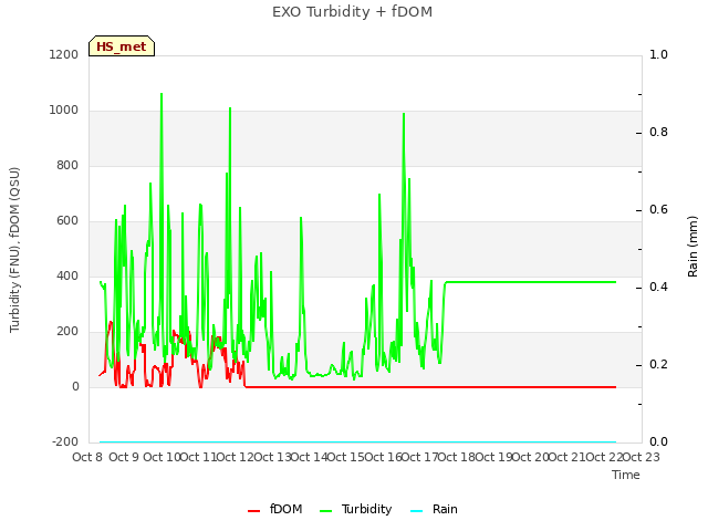 plot of EXO Turbidity + fDOM