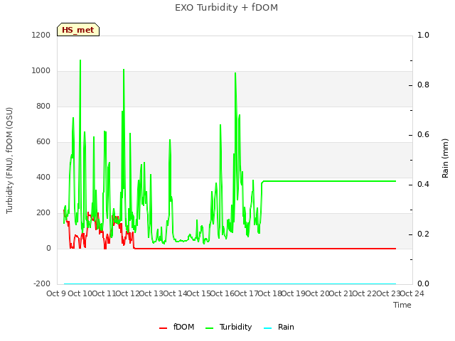 plot of EXO Turbidity + fDOM