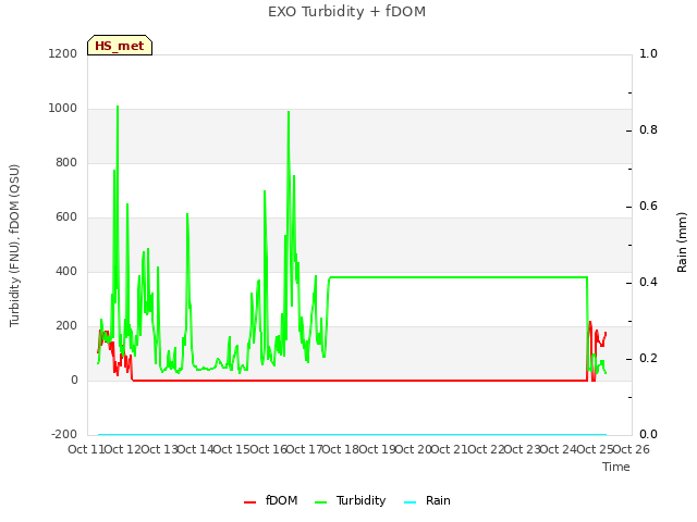 plot of EXO Turbidity + fDOM