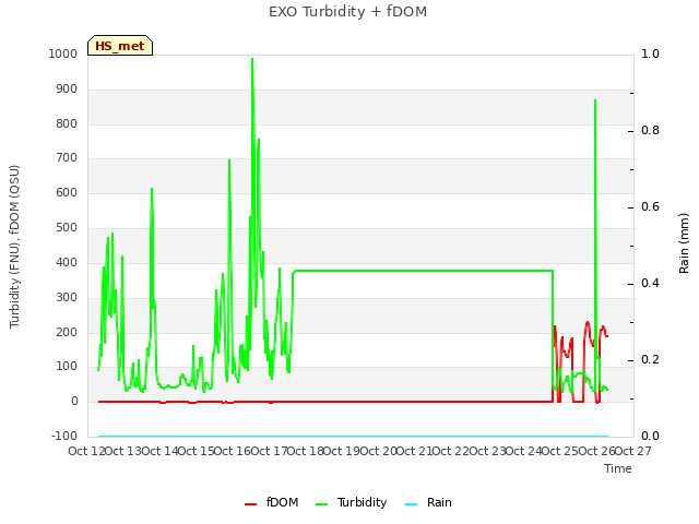 plot of EXO Turbidity + fDOM