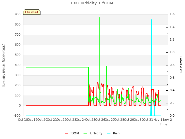 plot of EXO Turbidity + fDOM