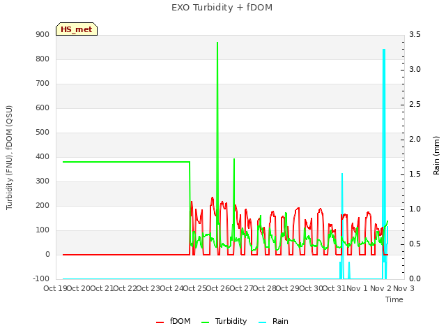 plot of EXO Turbidity + fDOM