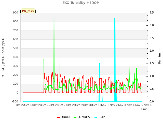 plot of EXO Turbidity + fDOM