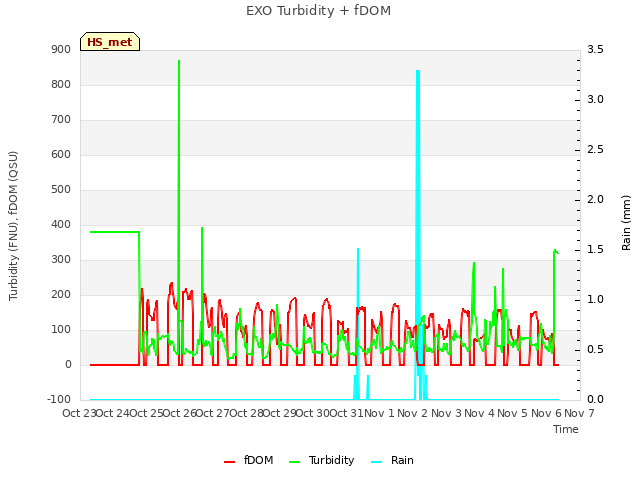 plot of EXO Turbidity + fDOM