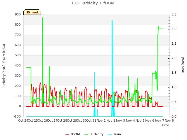 plot of EXO Turbidity + fDOM