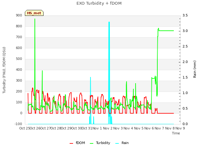 plot of EXO Turbidity + fDOM