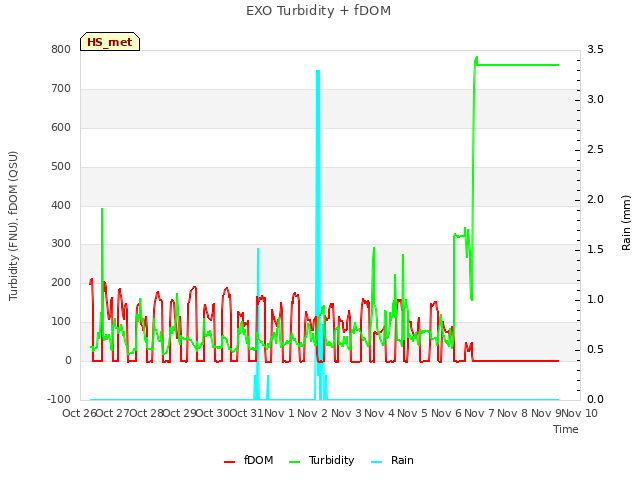 plot of EXO Turbidity + fDOM