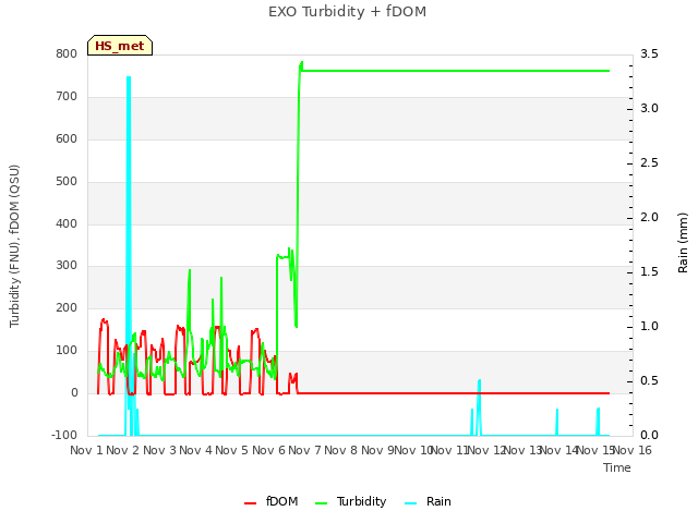 plot of EXO Turbidity + fDOM