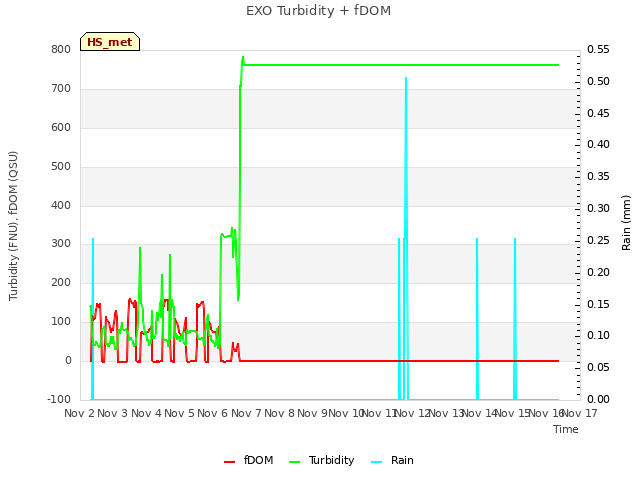 plot of EXO Turbidity + fDOM