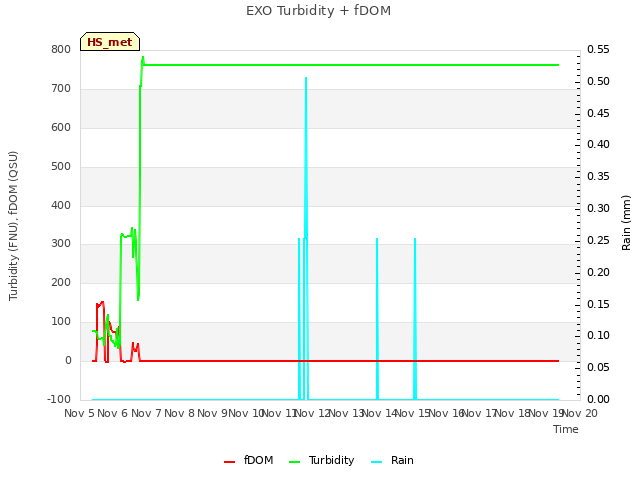 plot of EXO Turbidity + fDOM