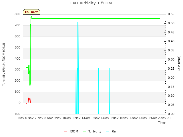 plot of EXO Turbidity + fDOM