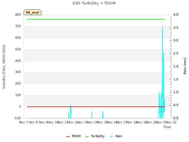 plot of EXO Turbidity + fDOM