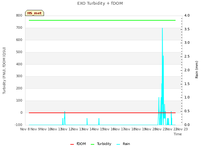 plot of EXO Turbidity + fDOM