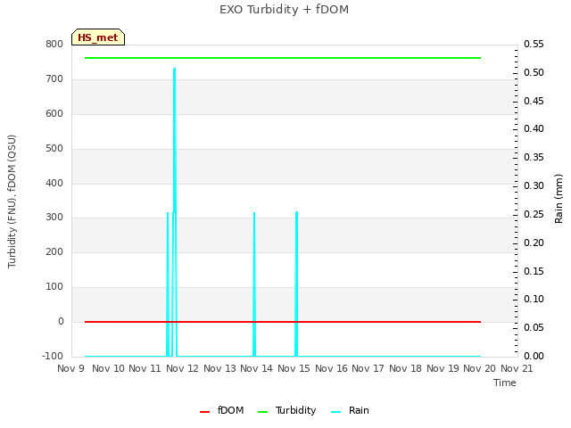 plot of EXO Turbidity + fDOM