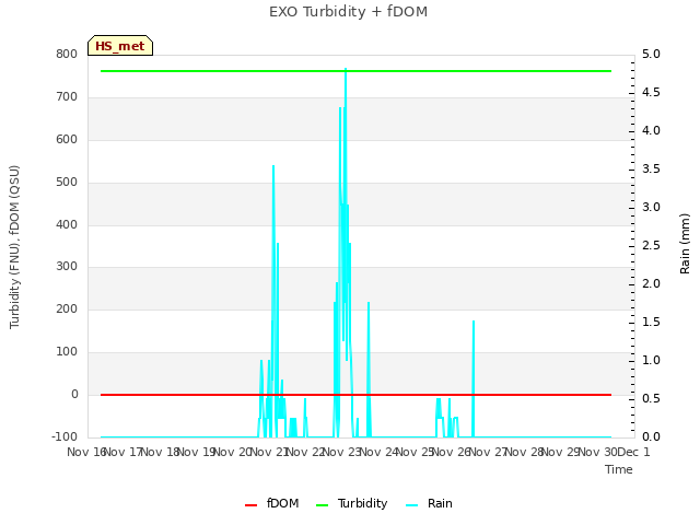 plot of EXO Turbidity + fDOM