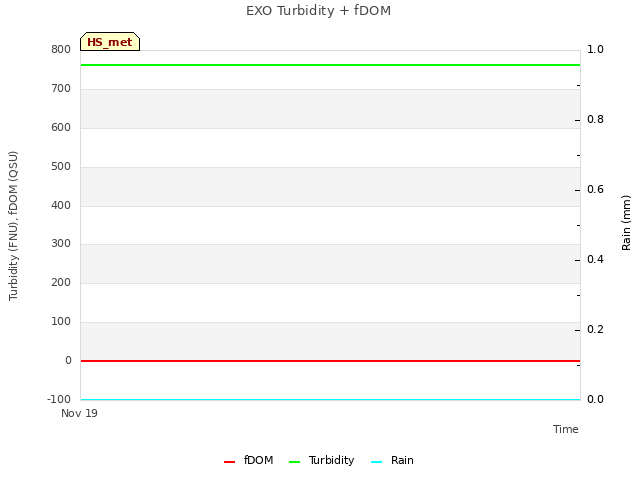 plot of EXO Turbidity + fDOM