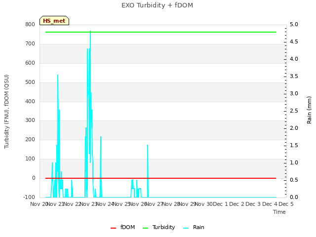 plot of EXO Turbidity + fDOM