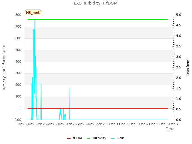 plot of EXO Turbidity + fDOM