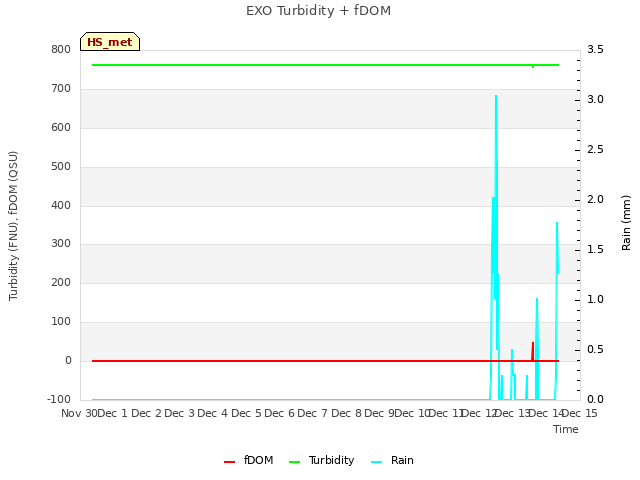 plot of EXO Turbidity + fDOM