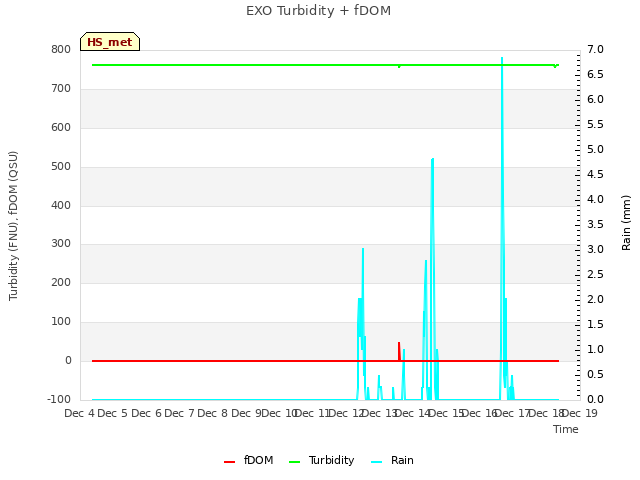 plot of EXO Turbidity + fDOM