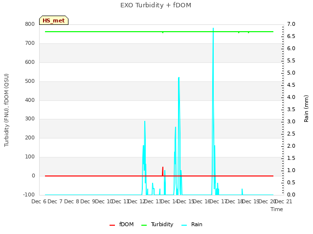 plot of EXO Turbidity + fDOM