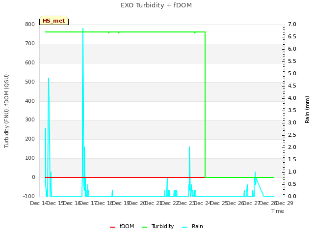 plot of EXO Turbidity + fDOM