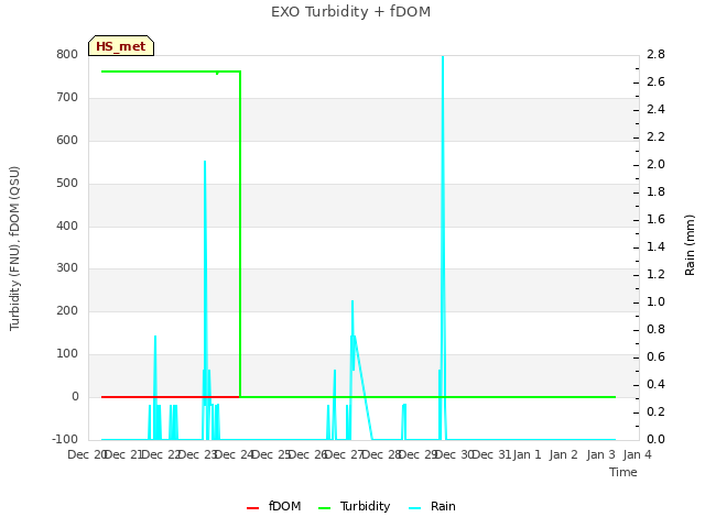 plot of EXO Turbidity + fDOM