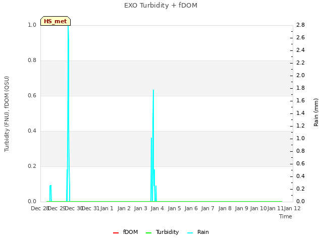 plot of EXO Turbidity + fDOM