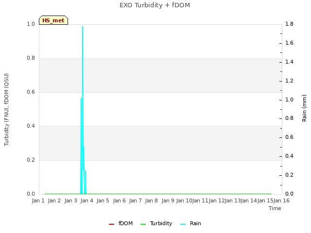 plot of EXO Turbidity + fDOM