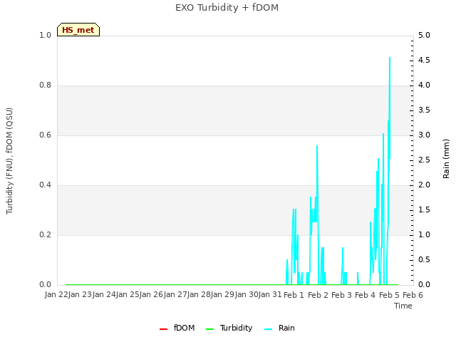 plot of EXO Turbidity + fDOM