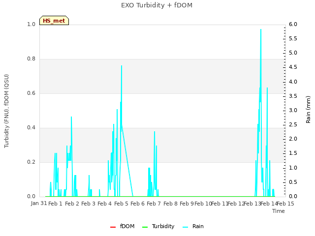 plot of EXO Turbidity + fDOM
