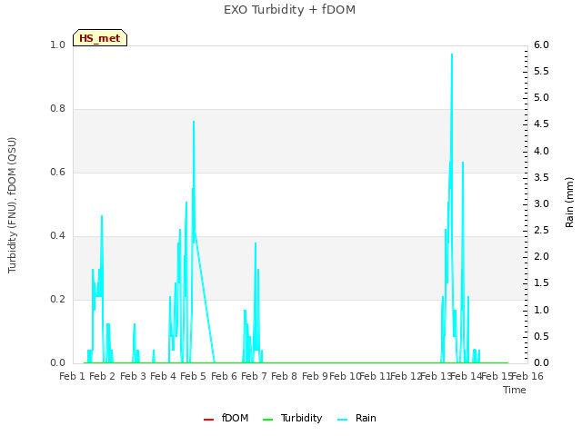 plot of EXO Turbidity + fDOM
