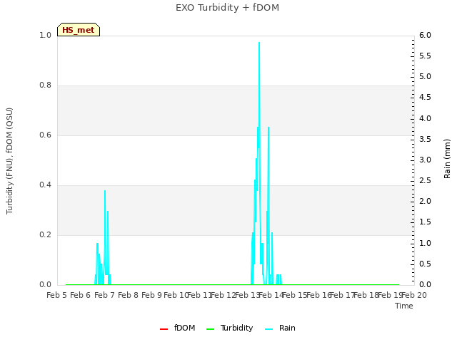 plot of EXO Turbidity + fDOM