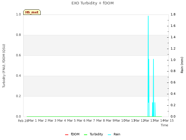 plot of EXO Turbidity + fDOM