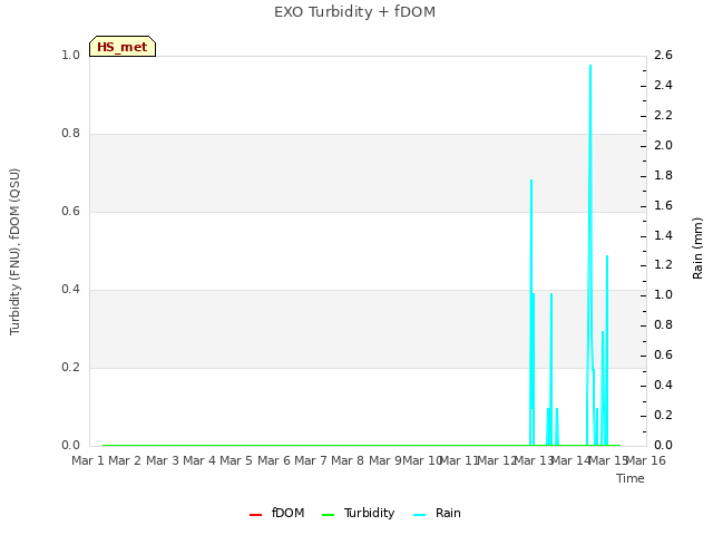 plot of EXO Turbidity + fDOM