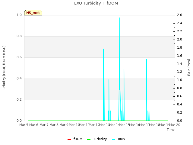 plot of EXO Turbidity + fDOM