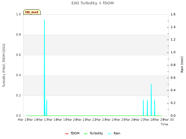 plot of EXO Turbidity + fDOM