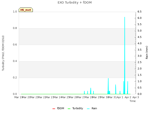plot of EXO Turbidity + fDOM
