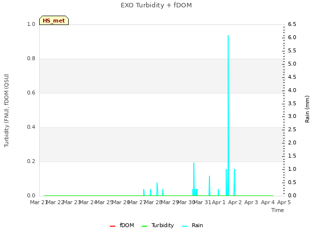 plot of EXO Turbidity + fDOM