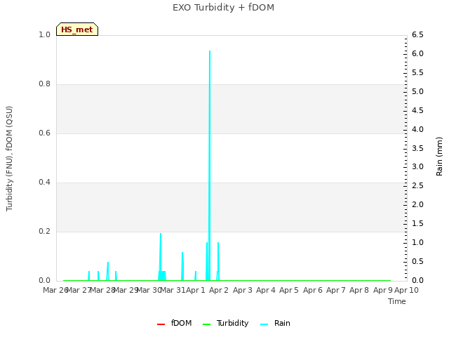 plot of EXO Turbidity + fDOM