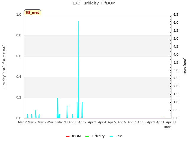 plot of EXO Turbidity + fDOM