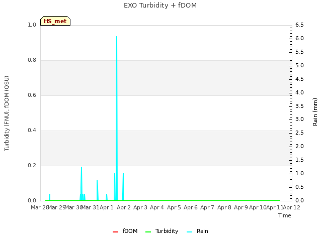 plot of EXO Turbidity + fDOM